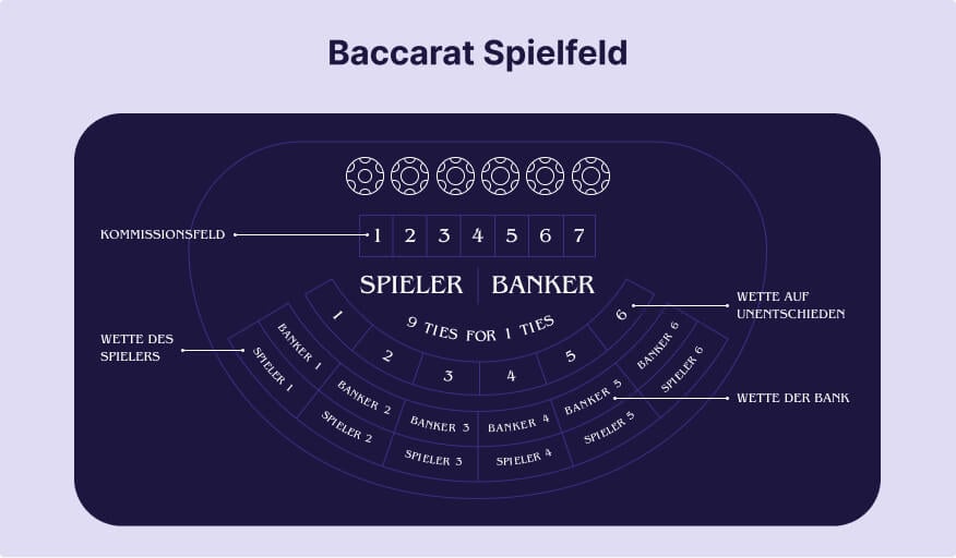 Baccarat Spielfeld