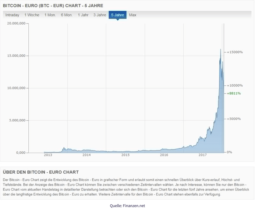 Die Geheimnisse von Bitcoin Online Casinos