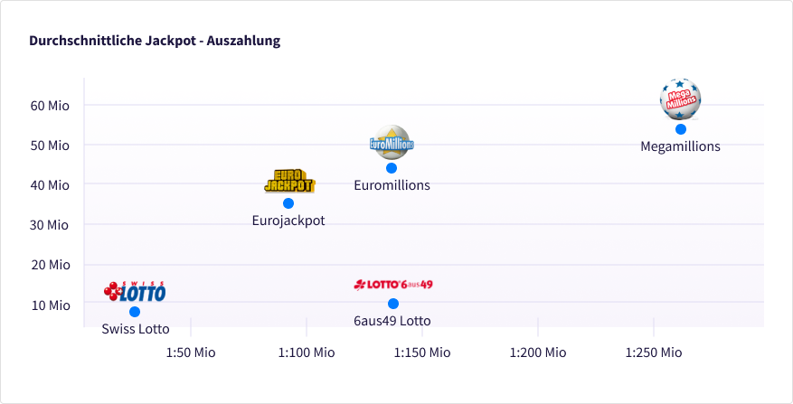 Durchschnittliche Jackpot - Auszahlung
