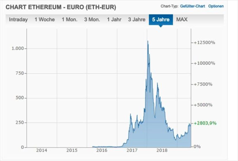 CHART ETHEREUM - EURO (ETH-EUR)
