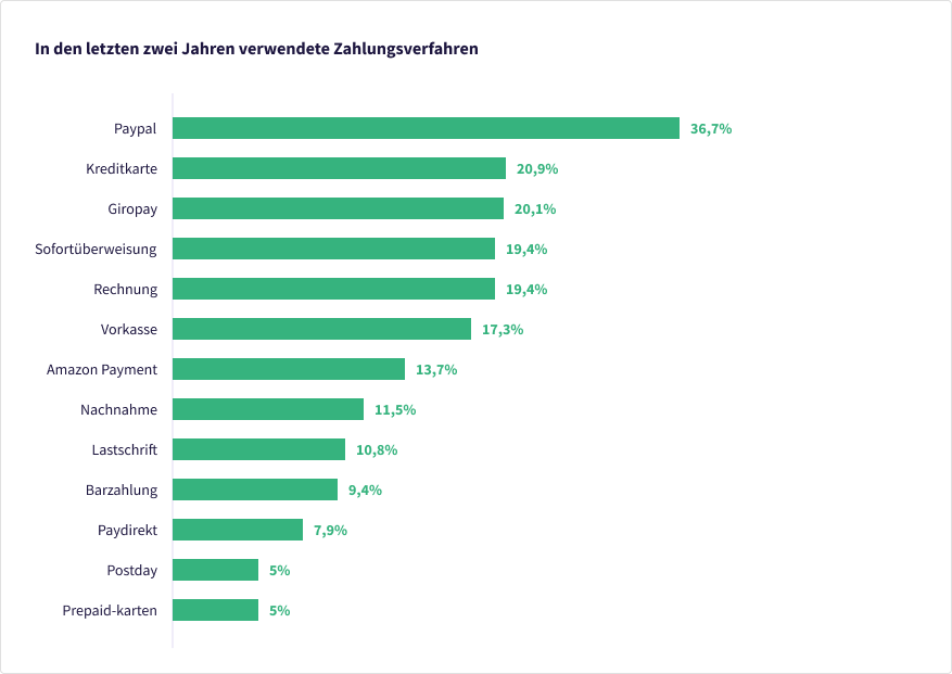 Quelle: ECC-Payment-Studie 2018