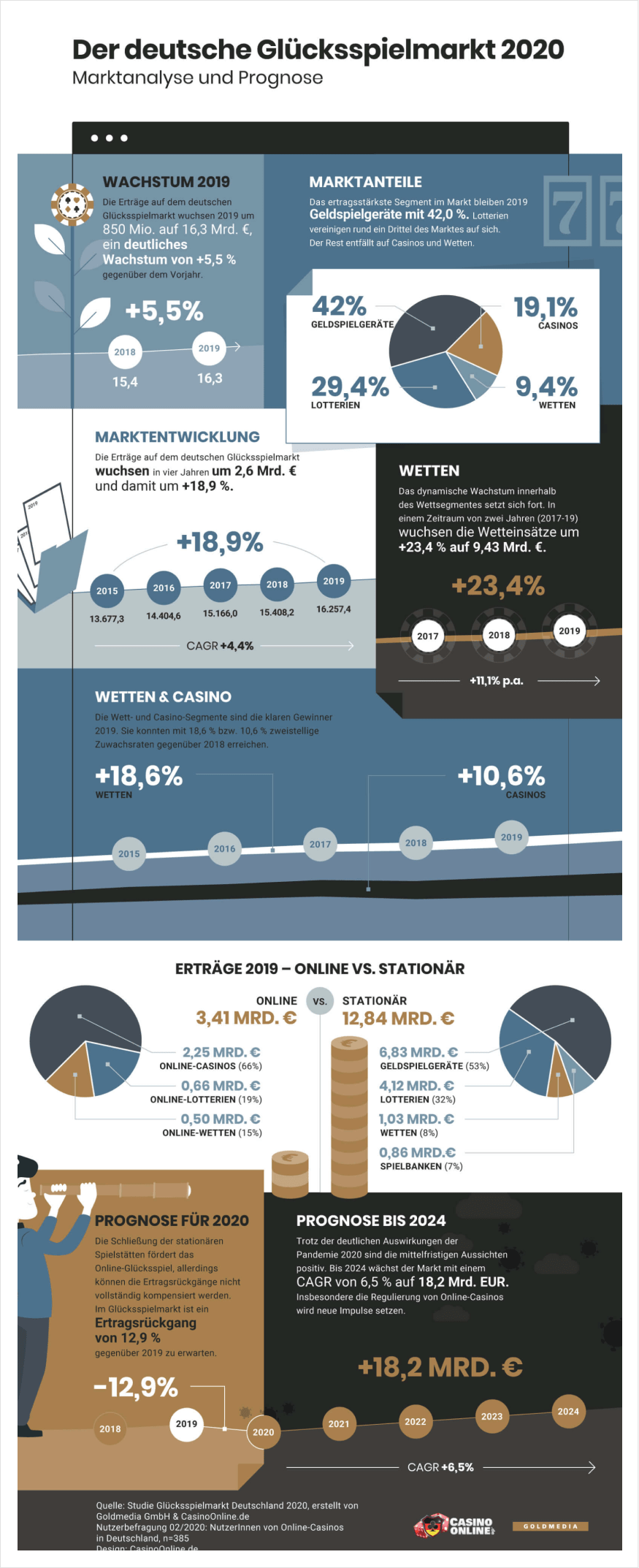 Deutche Gluecksspielmarkt 2020