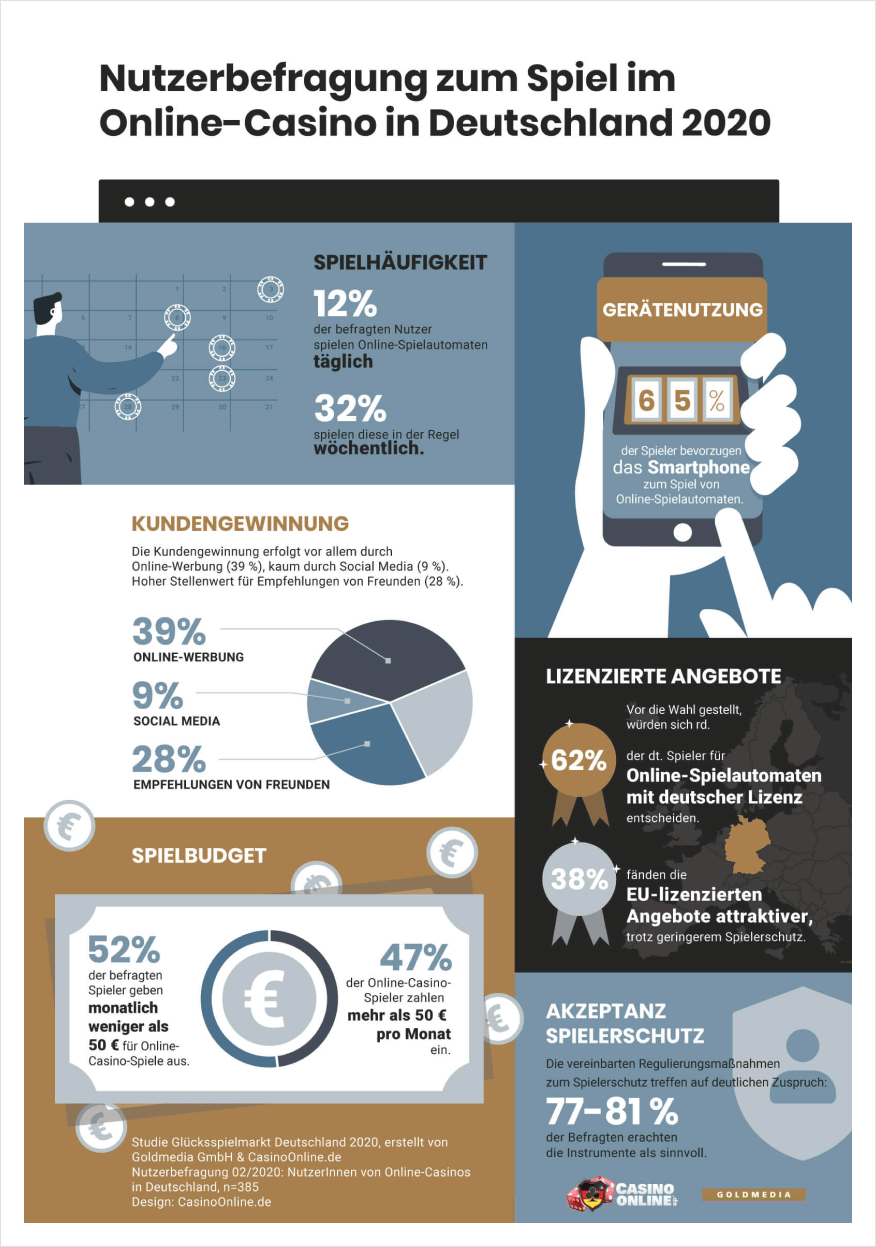 Nurtzerbefragung zum Spiel im Online-Casino in Deutschland 2020