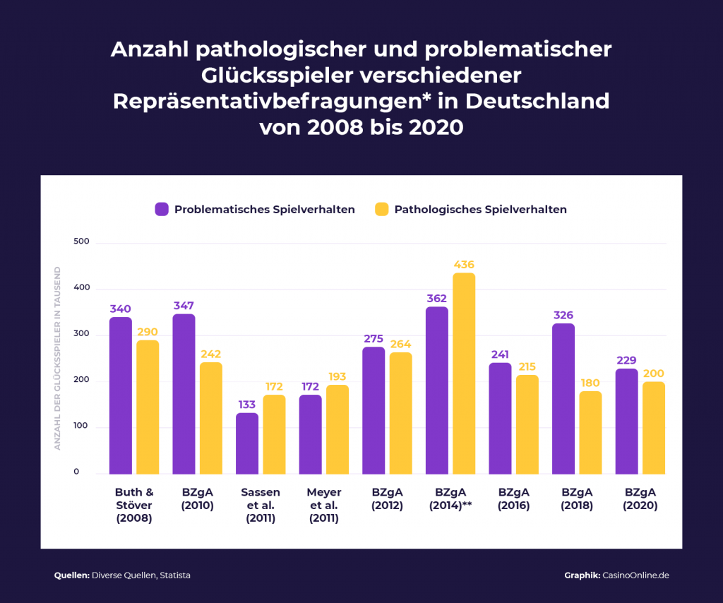 Anzahl pathologischer und problematischer Glücksspieler in Deutschland