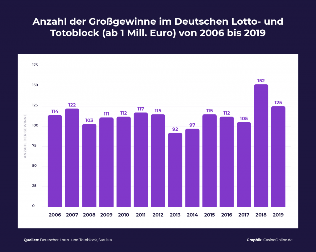 Grossgewinne deutscher Lotto und Toto Block