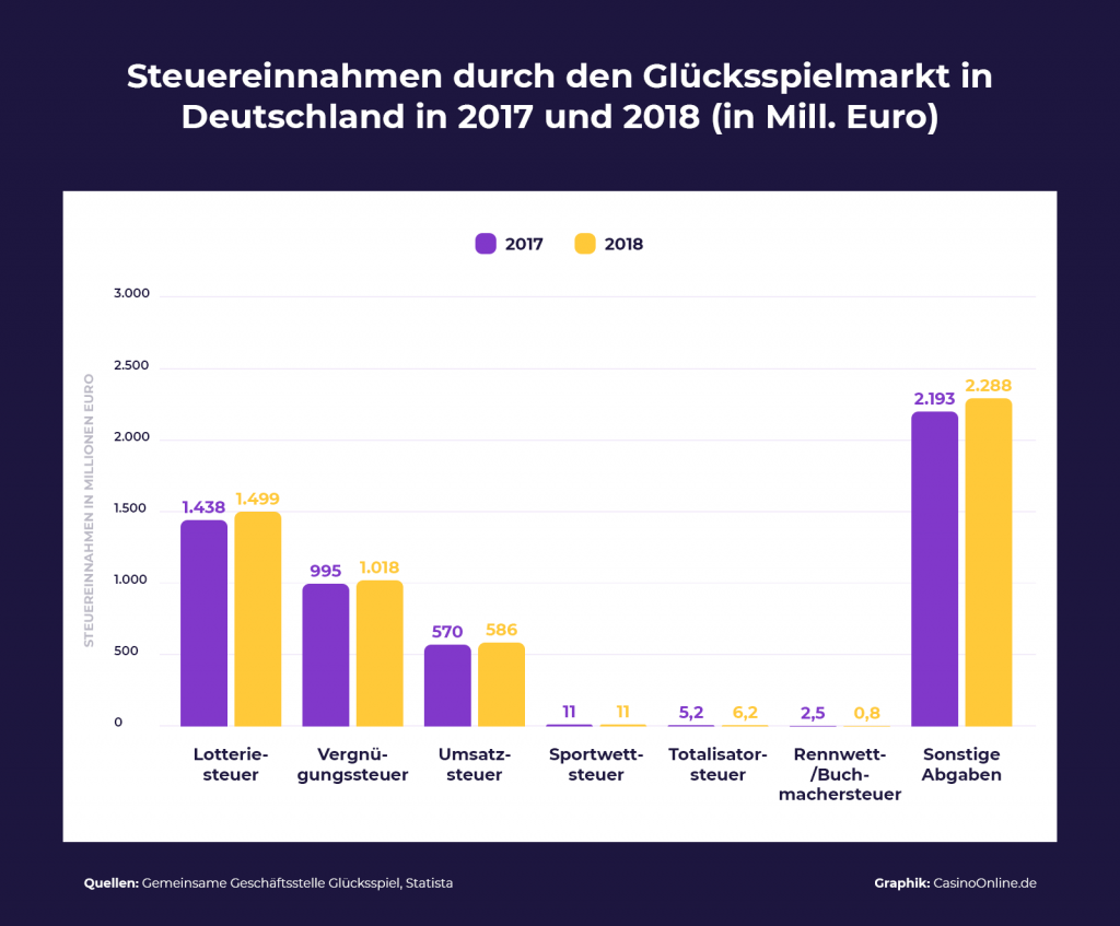 Stuereinnahmen Glücksspielmarkt Deutschland