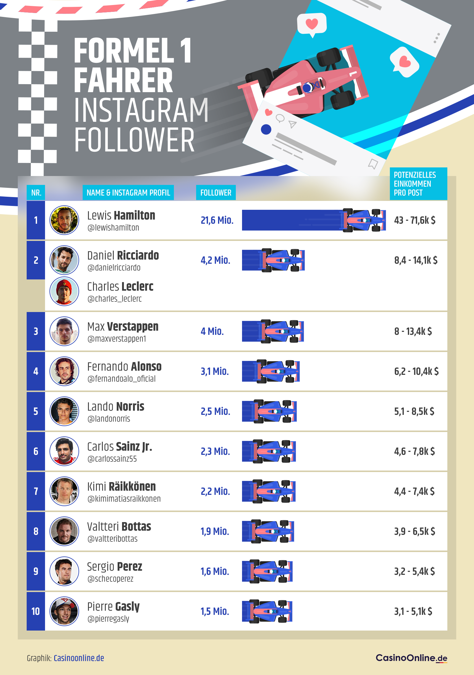 Top 10 Formel 1 Fahrer mit den meisten Instagram Followern