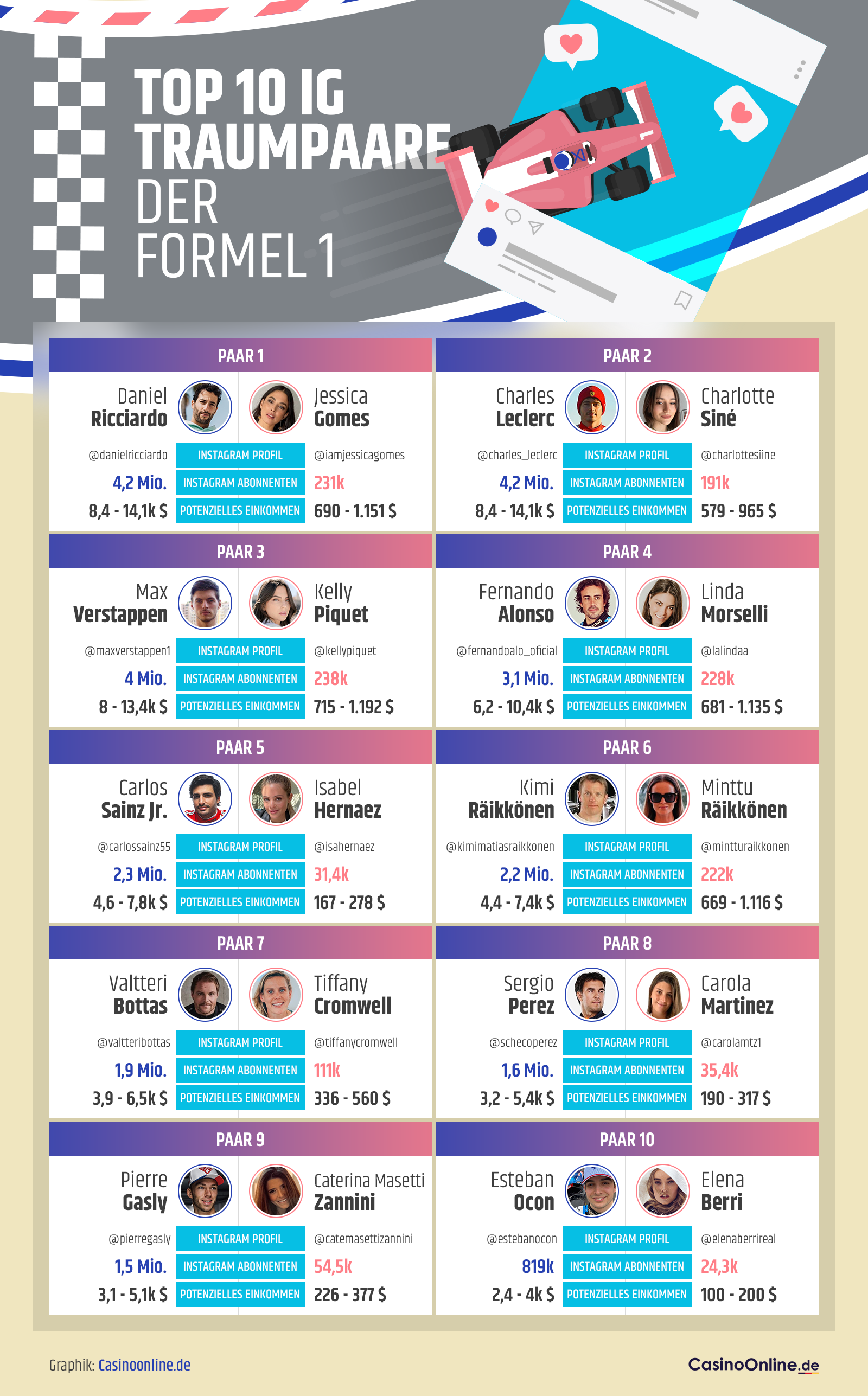 Top 10 Formel 1 Traumpaare mit den meisten Instagram Followern