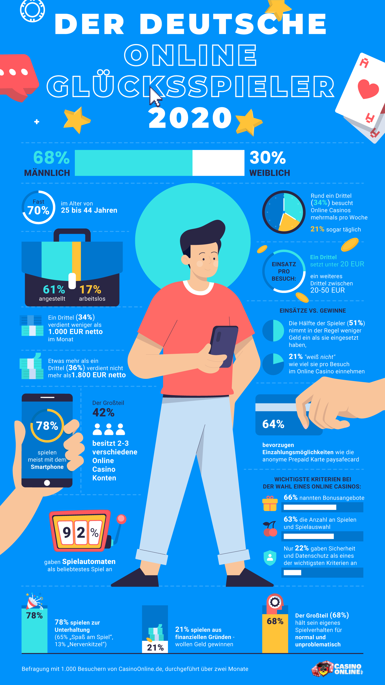 Infographik zum deutschen Online Glücksspieler 2020