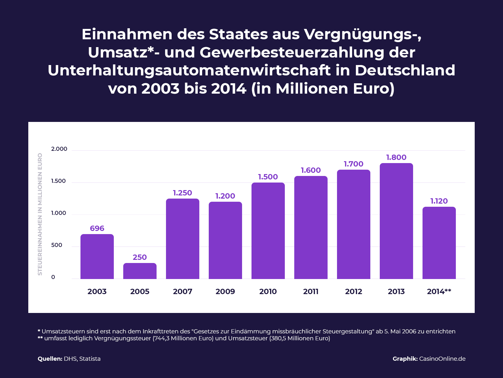 Einnahmen des deutschen Staates aus Vergnügungs-, Umsatz- und Gewerbesteuerzahlung der Unterhaltungsautomatenwirtschaft von 2003 bis 2014