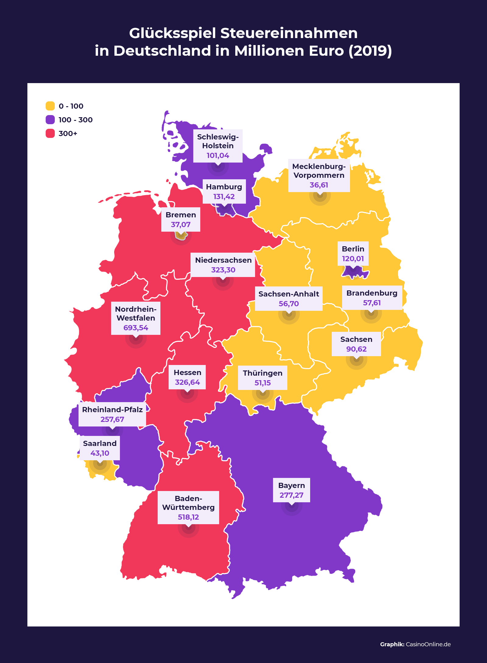 Glücksspiel Steuereinnahmen in Deutschland in Millionen Euro 2019