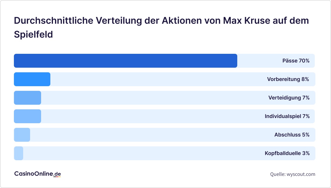 Durchschnittliche Verteilung der Aktionen von Max Kruse auf dem Spielfeld