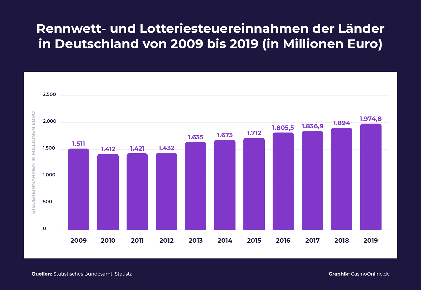Steuereinnahmen der Länder in Deutschland durch Abgaben von Spielbanken in den Jahren 2009 bis 2019 in Millionen Euro