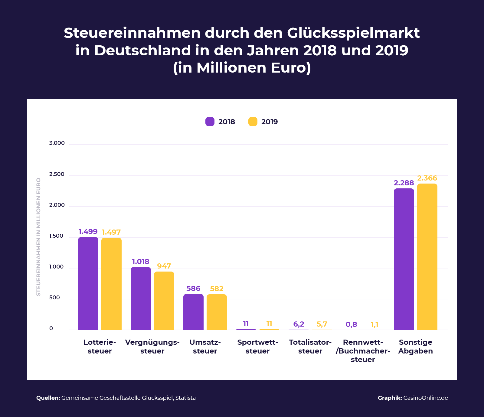 Steuereinnahmen durch den Glücksspielmarkt in Deutschland in den Jahren 2018 und 2019 in Millionen Euro