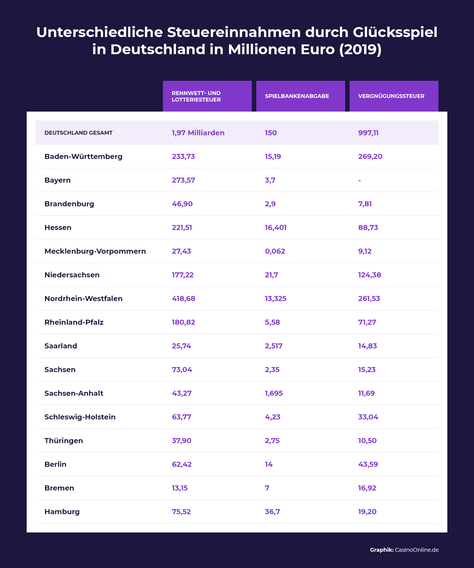 Unterschiedliche Steuereinnahmen durch Glücksspiel in Deutschland in Millionen Euro in 2019