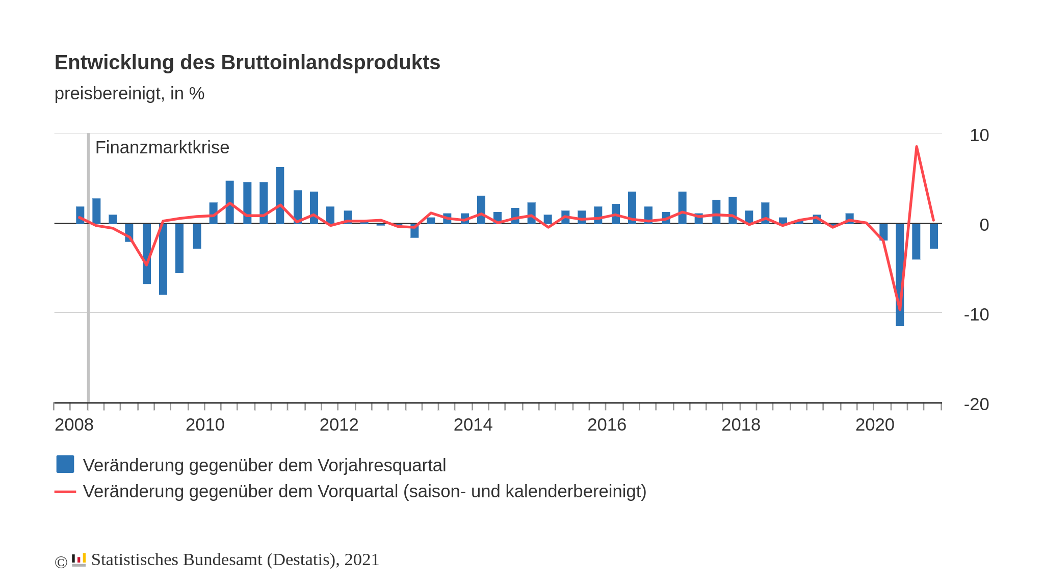 Entwicklung des Bruttoinlandsprodukts 2008 bis 2020