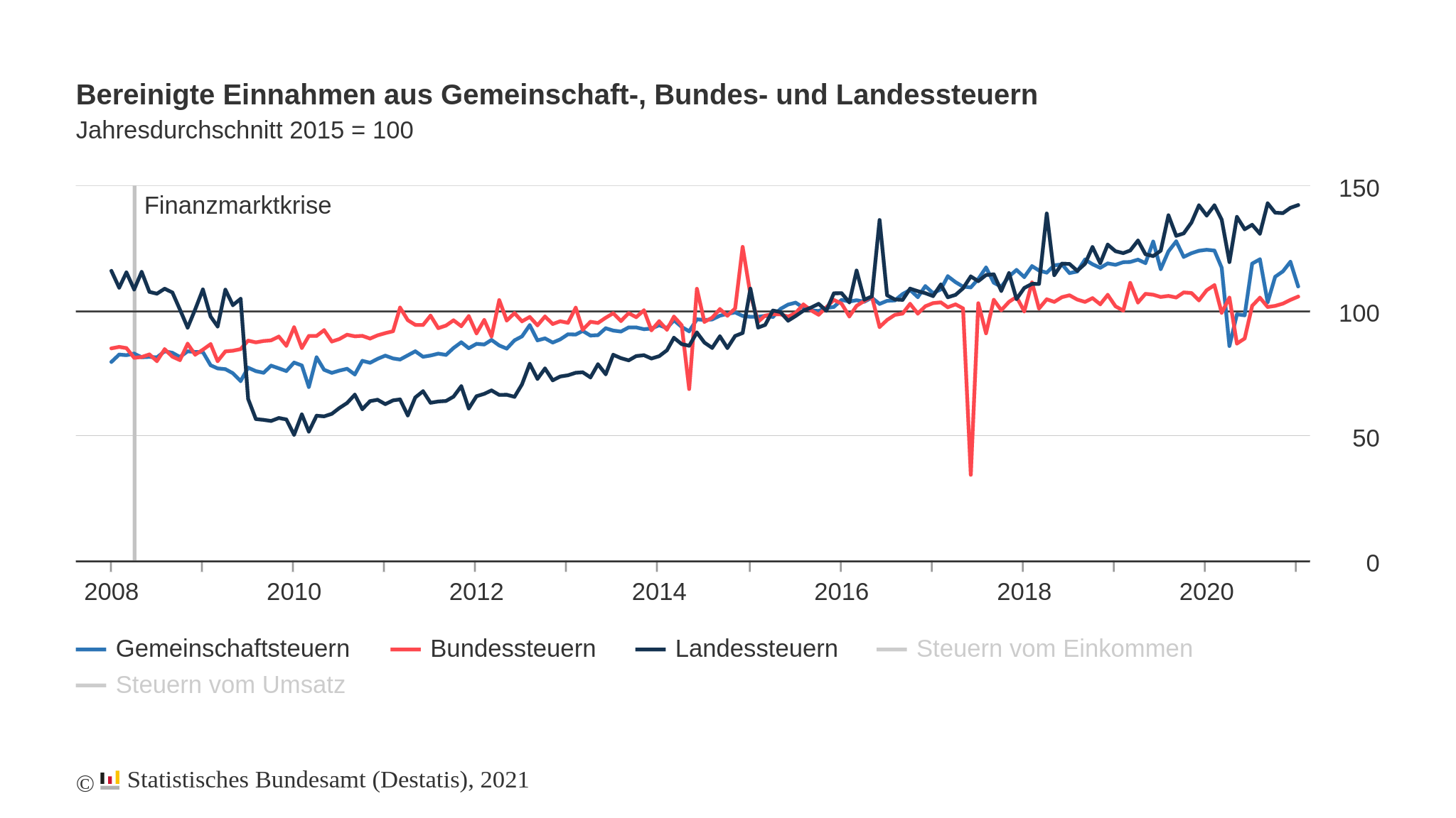 Einnahmen Gemeinschafts und Bundeslandessteuern 2008 bis 2020