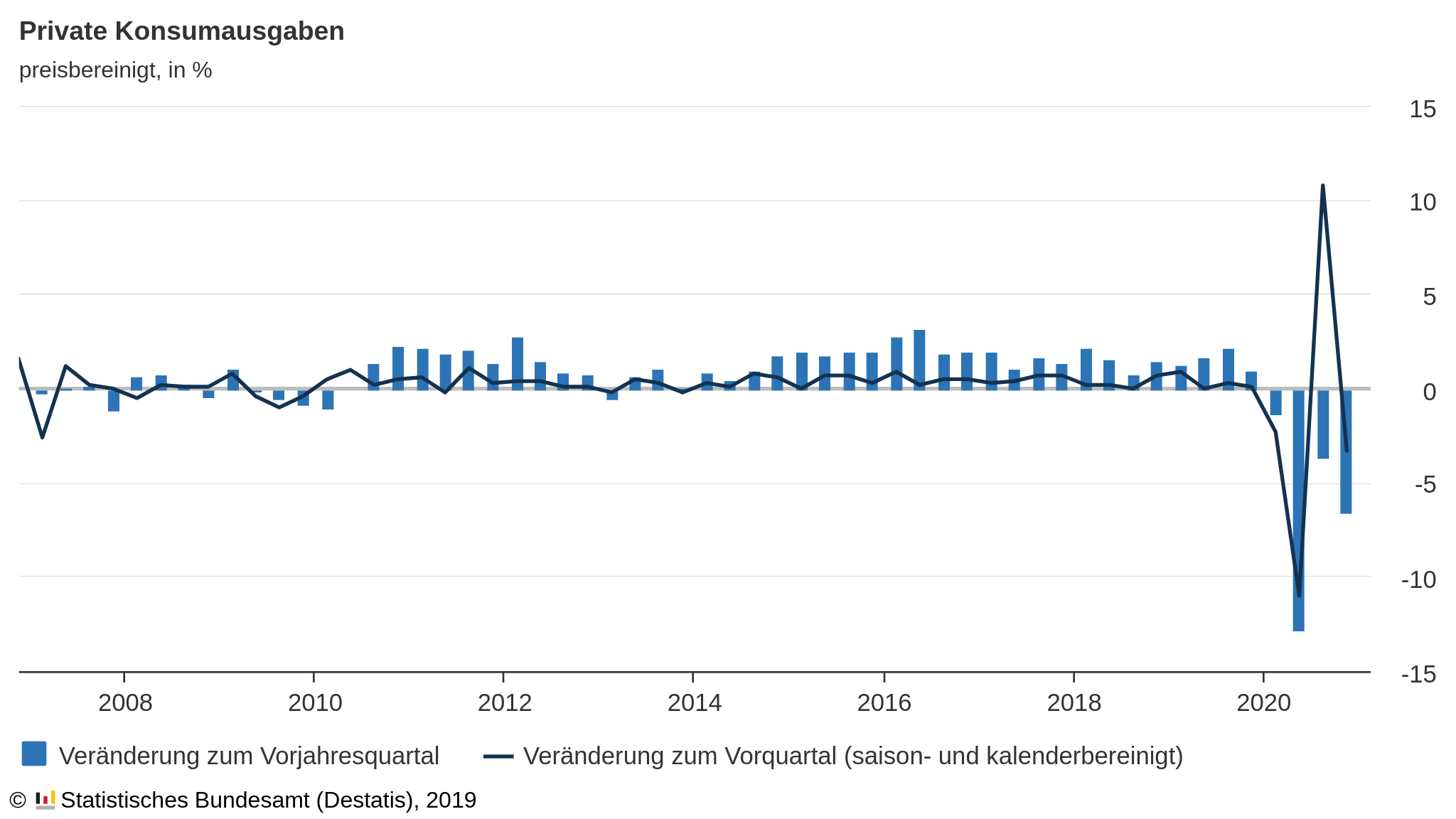 Entwicklung der Konsumausgaben privater Haushalte in Deutschland in Prozent 
