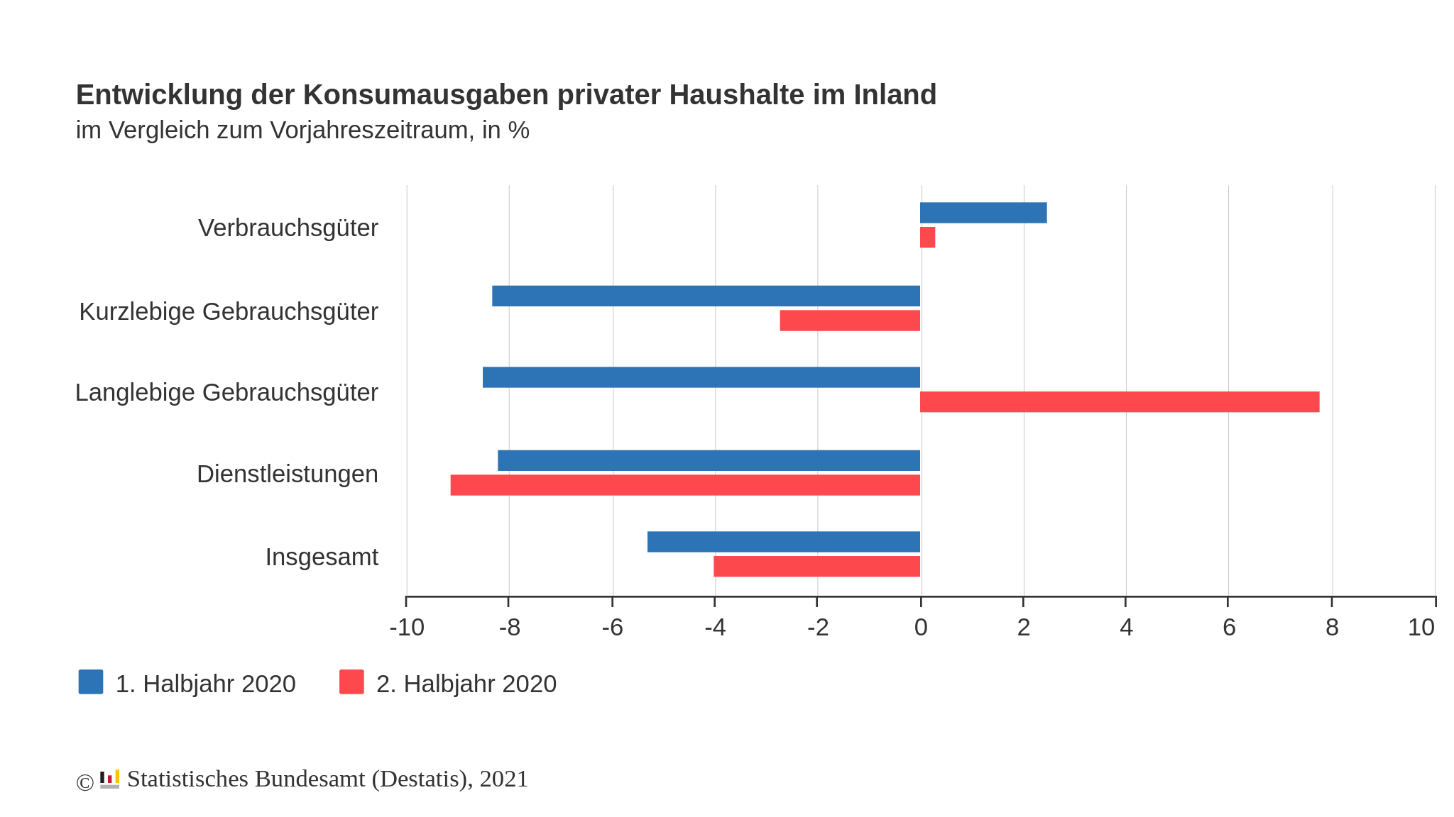 Entwicklung der Konsumausgaben privater Haushalte in Deutschland in Prozent 