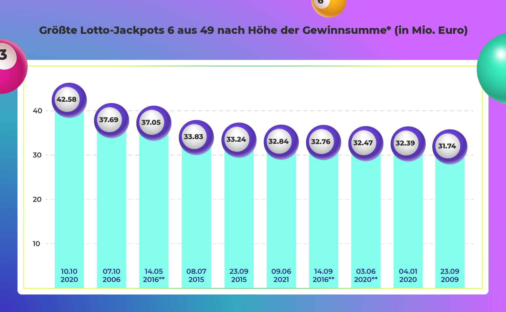 Lotto Gewinner Geschichten: Größte Lotto Jackpots beim Lotto 6 aus 49 nach Höhe der Gewinnsumme in Mio. Euro (Bild: Lottozahlen.de)