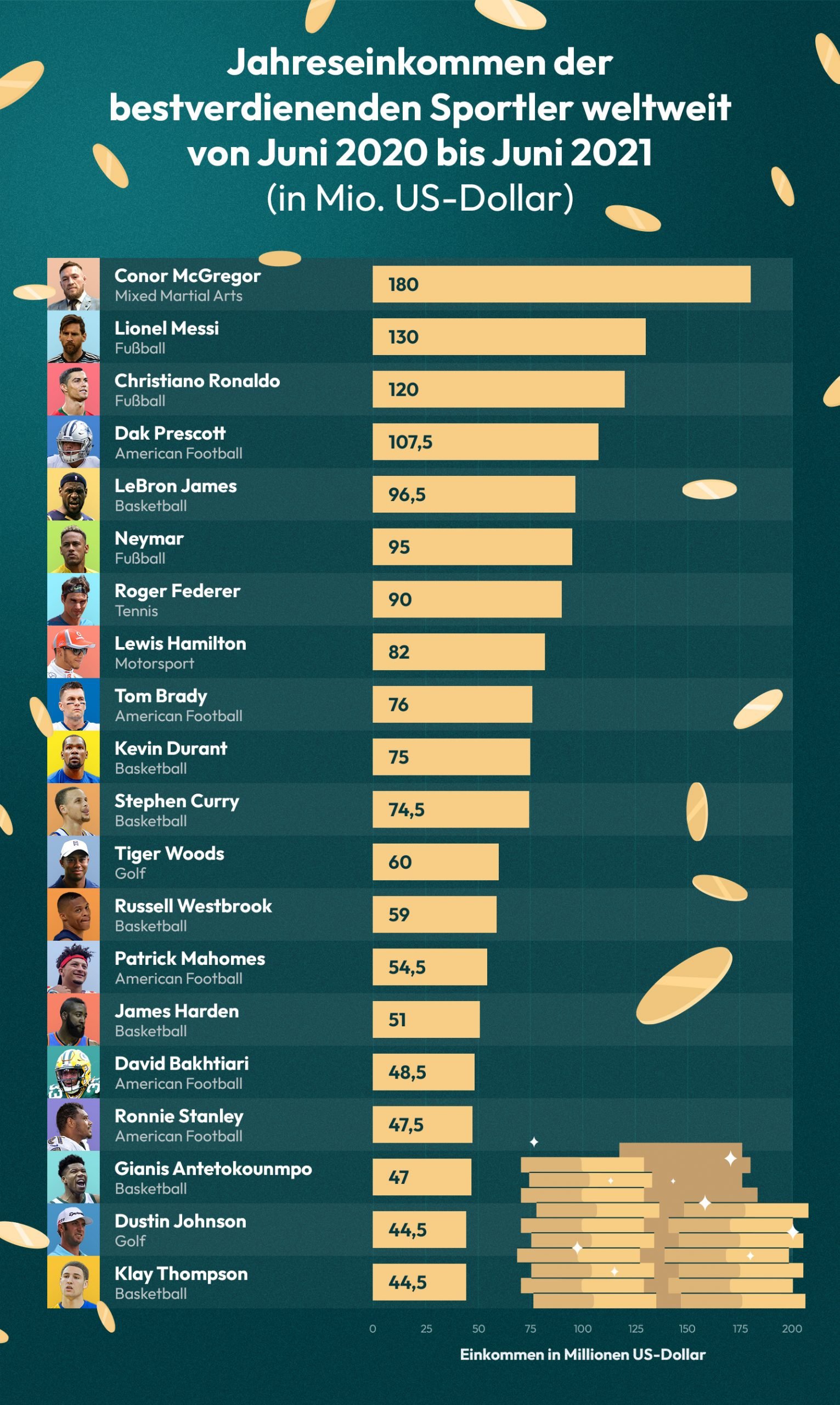 Ranking der bestverdienenden Sportler nach Jahreseinkommen von 2020 bis 2021 (Quelle: Forbes).