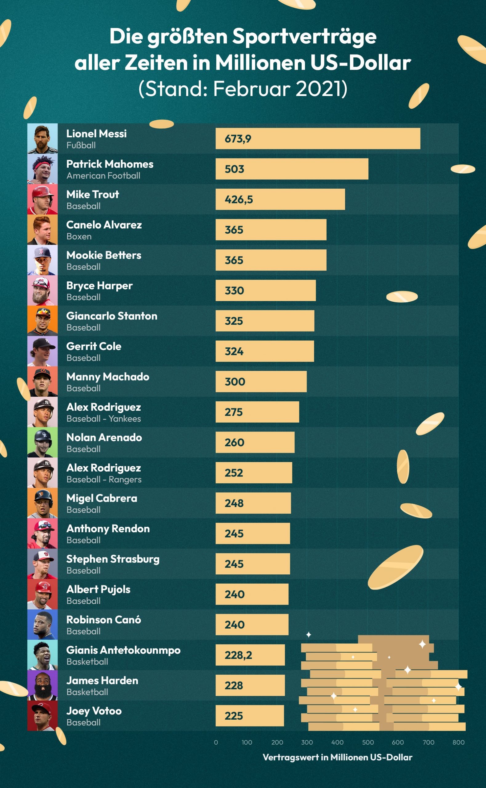 Ranking der größten Sportverträge weltweit (Stand: Februar 2021).