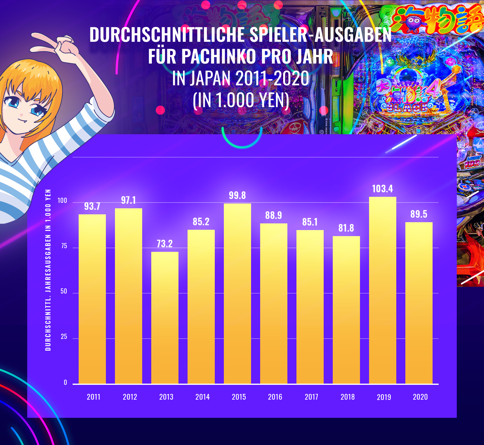 Durchschnittliche Ausgaben der Pachinko Spieler in Japan.