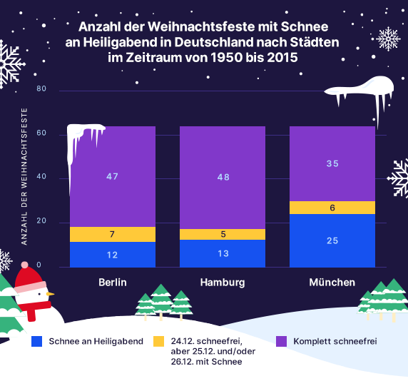 Anzahl der Weihnachtsfeste mit Schnee in Deutschland für Berlin, Hamburg und München in den Jahren 1950 bis 2015 (Datenquelle: Deutscher Wetterdienst).