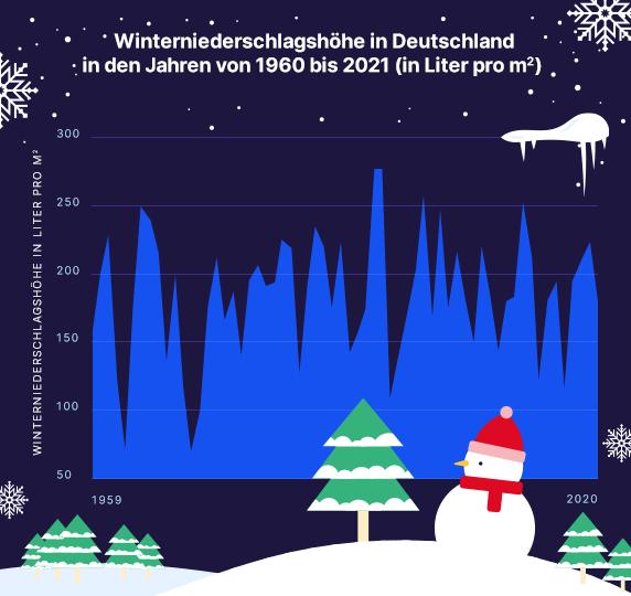 Historische Daten: Höhe der Winterniederschläge in Deutschland in den Jahren 1960 bis 2021 in Litern pro Quadratmeter (Datenquelle: Deutscher Wetterdienst).