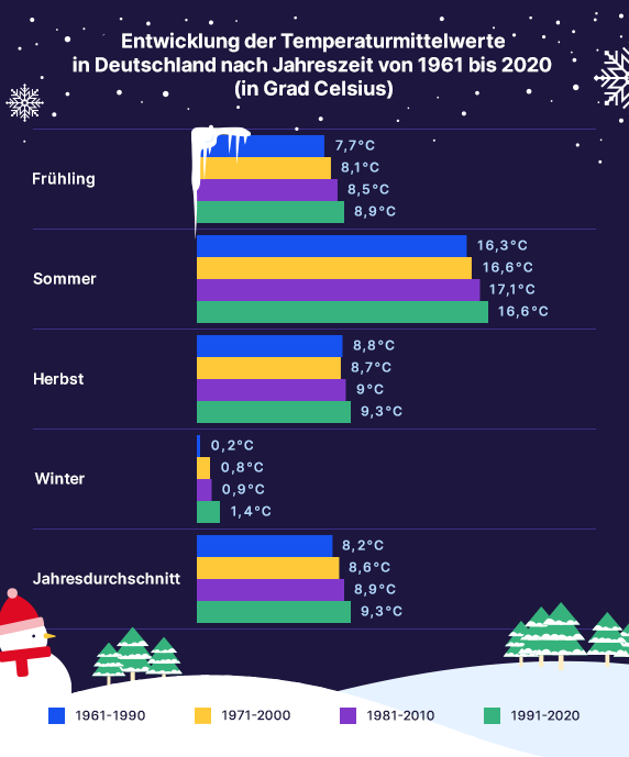 Durchschnittstemperaturen der Jahreszeiten in Deutschland in der historischen Entwicklung von 1961 bis 2020 in Grad Celsius (Datenquelle: Deutscher Wetterdienst).