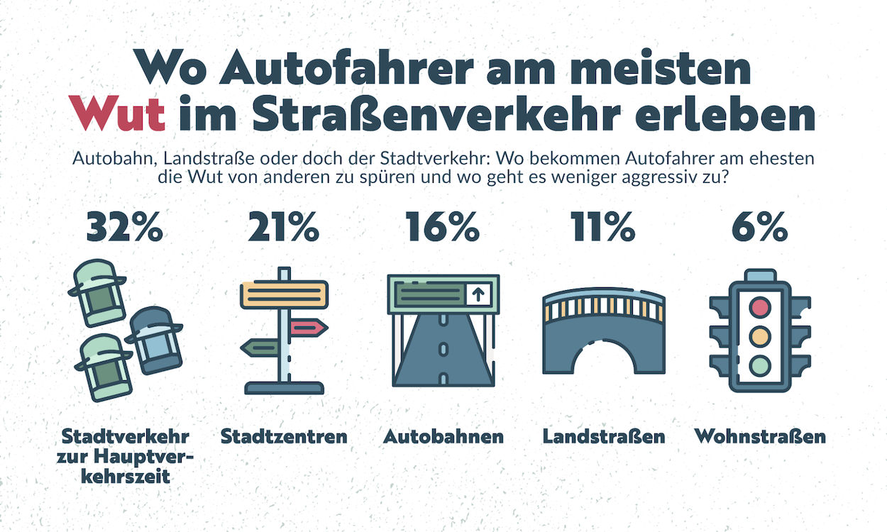 Die Orte wo Autofahrer am meisten wütend werden