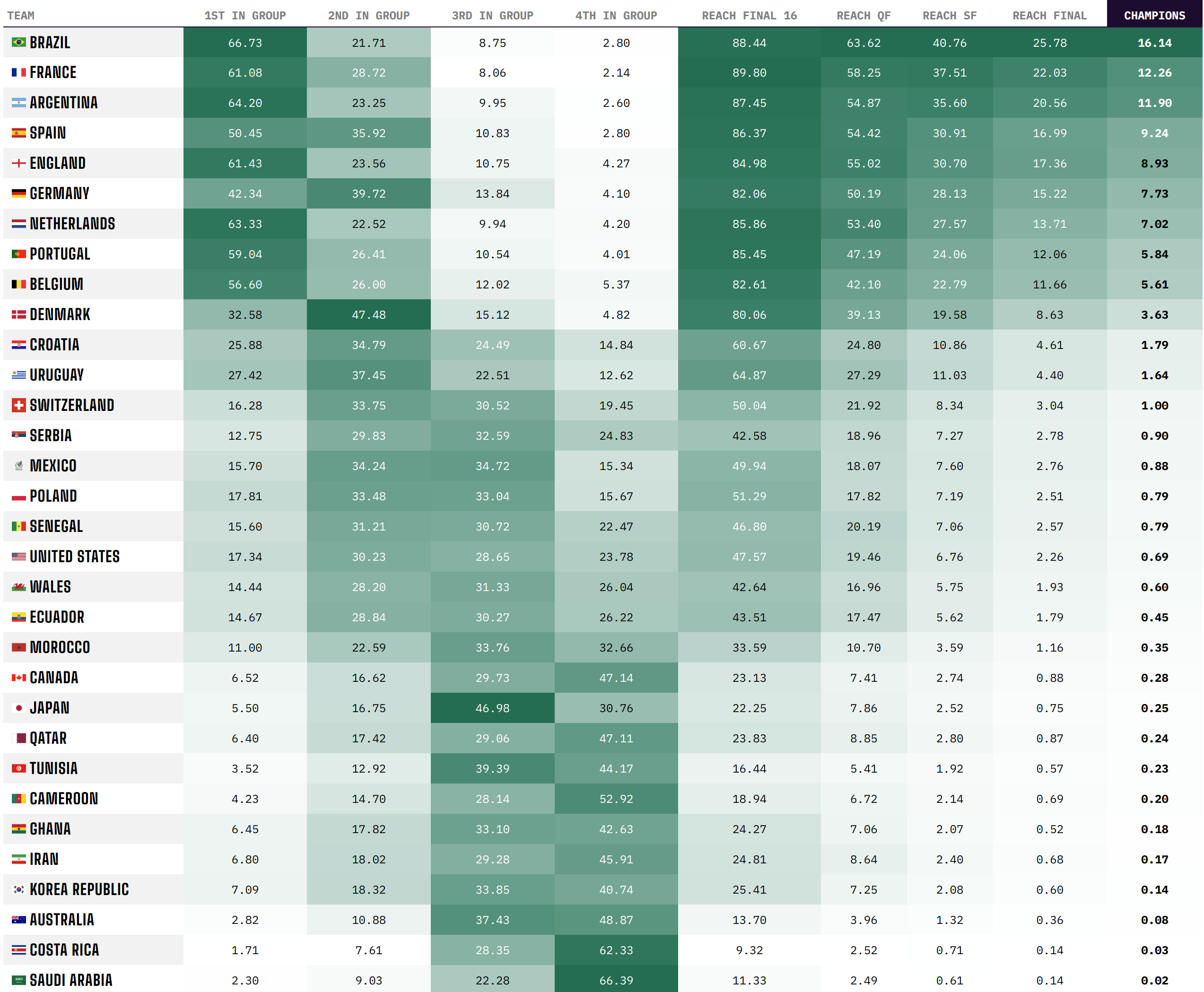 Tabelle mit Prognosen zur Fußball WM 2022 von Opta Analyst