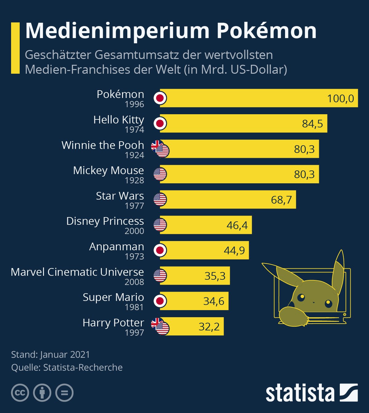 Infografik: Geschätzter Gesamtumsatz der wertvollsten Medien-Franchises der Welt in Mrd. US-Dollar (Bild: Statista | Creative Commons-Lizenz CC BY-ND 3.0.)