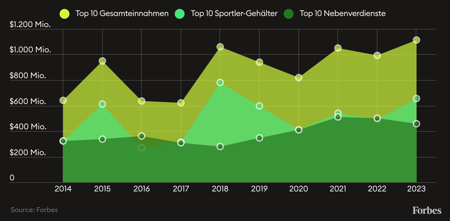 Übersicht: Steigende Sportler-Gehälter der letzten 10 Jahre (Bild: Forbes)
