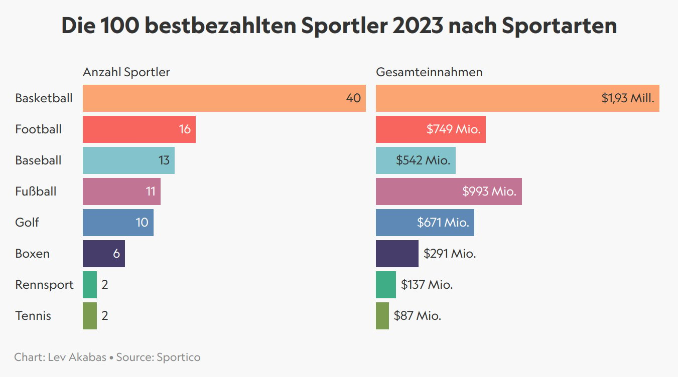 Tabelle: Die bestbezahlten Sportler 2023 nach Sportarten