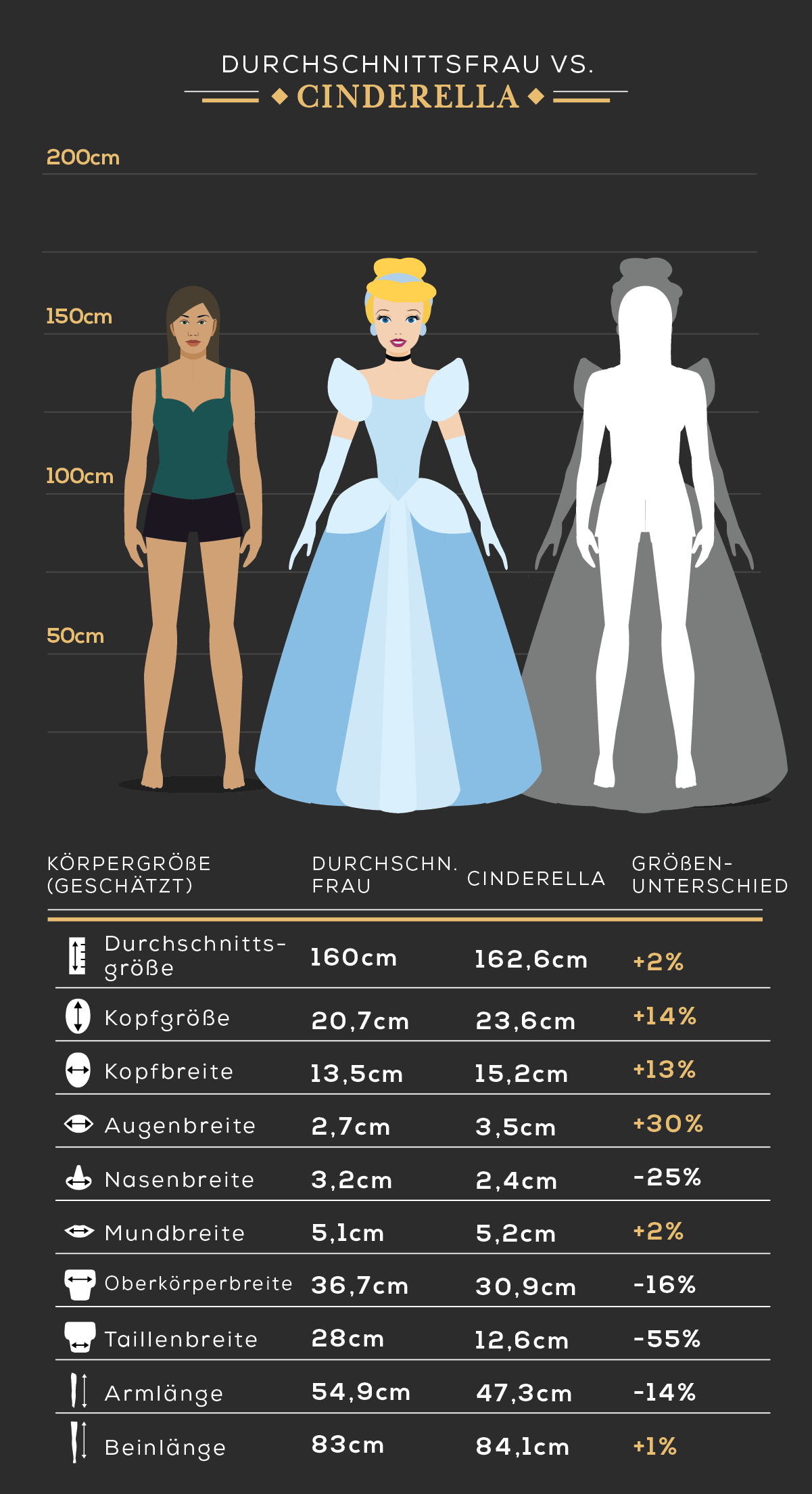 Körpergröße der Durchschnittsfrau vs. Cinderella