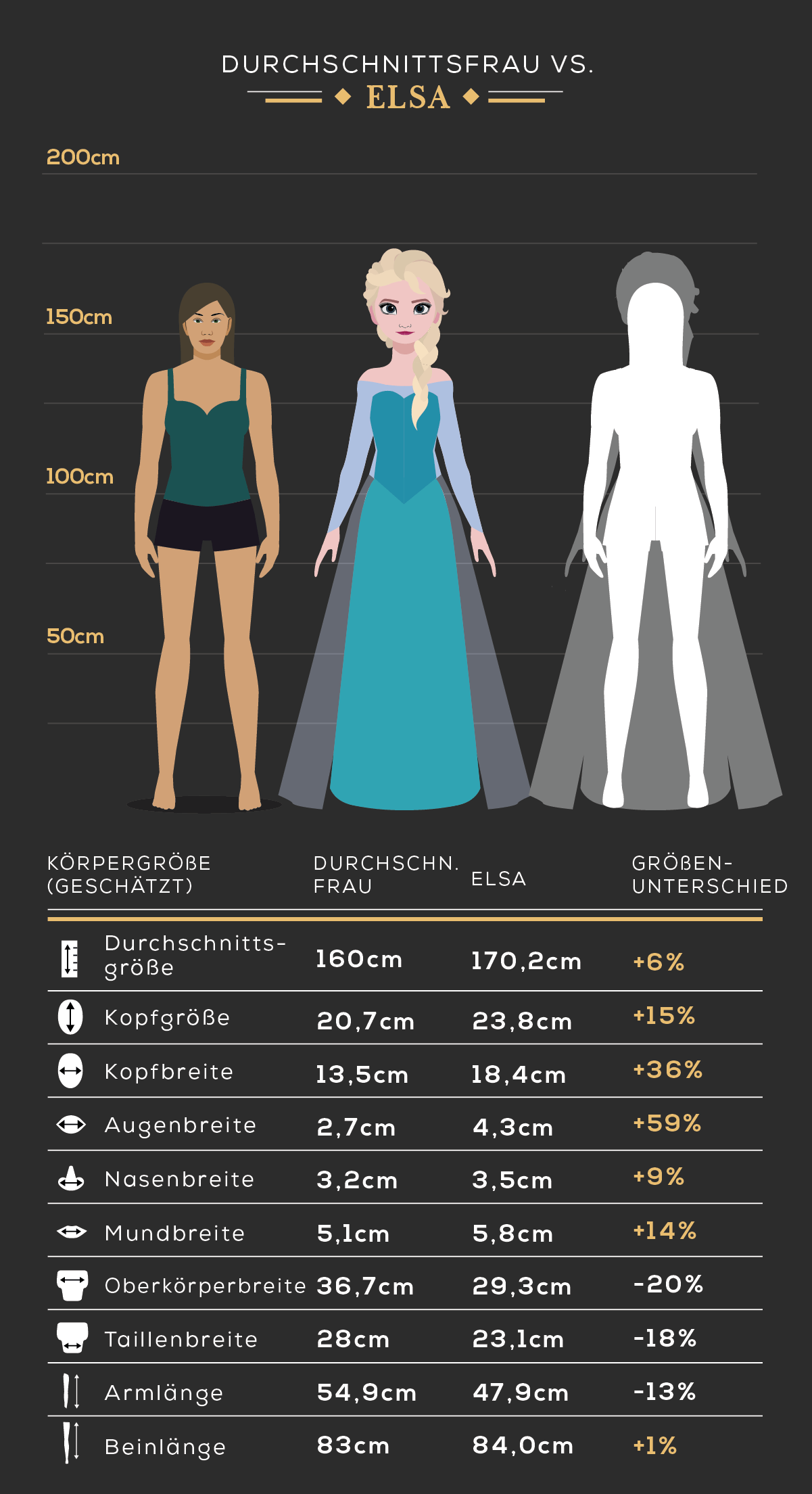 Körpergröße der Durchschnittsfrau vs. Elsa