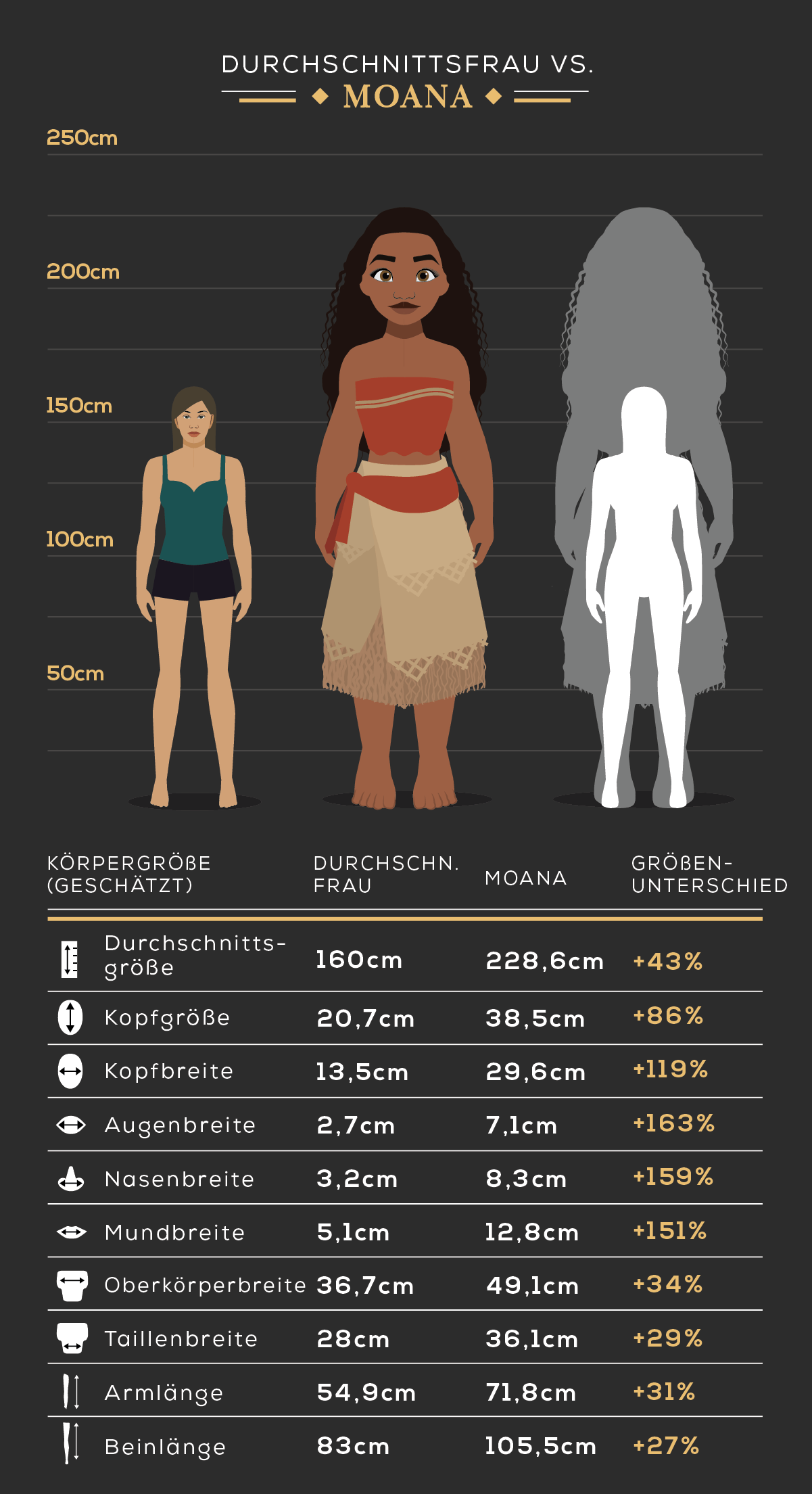 Körpergröße der Durchschnittsfrau vs. Moana