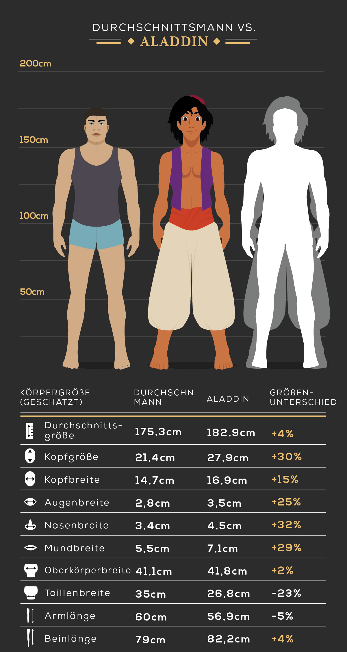 Körpergröße des Durchschnittsmann vs. Aladdin