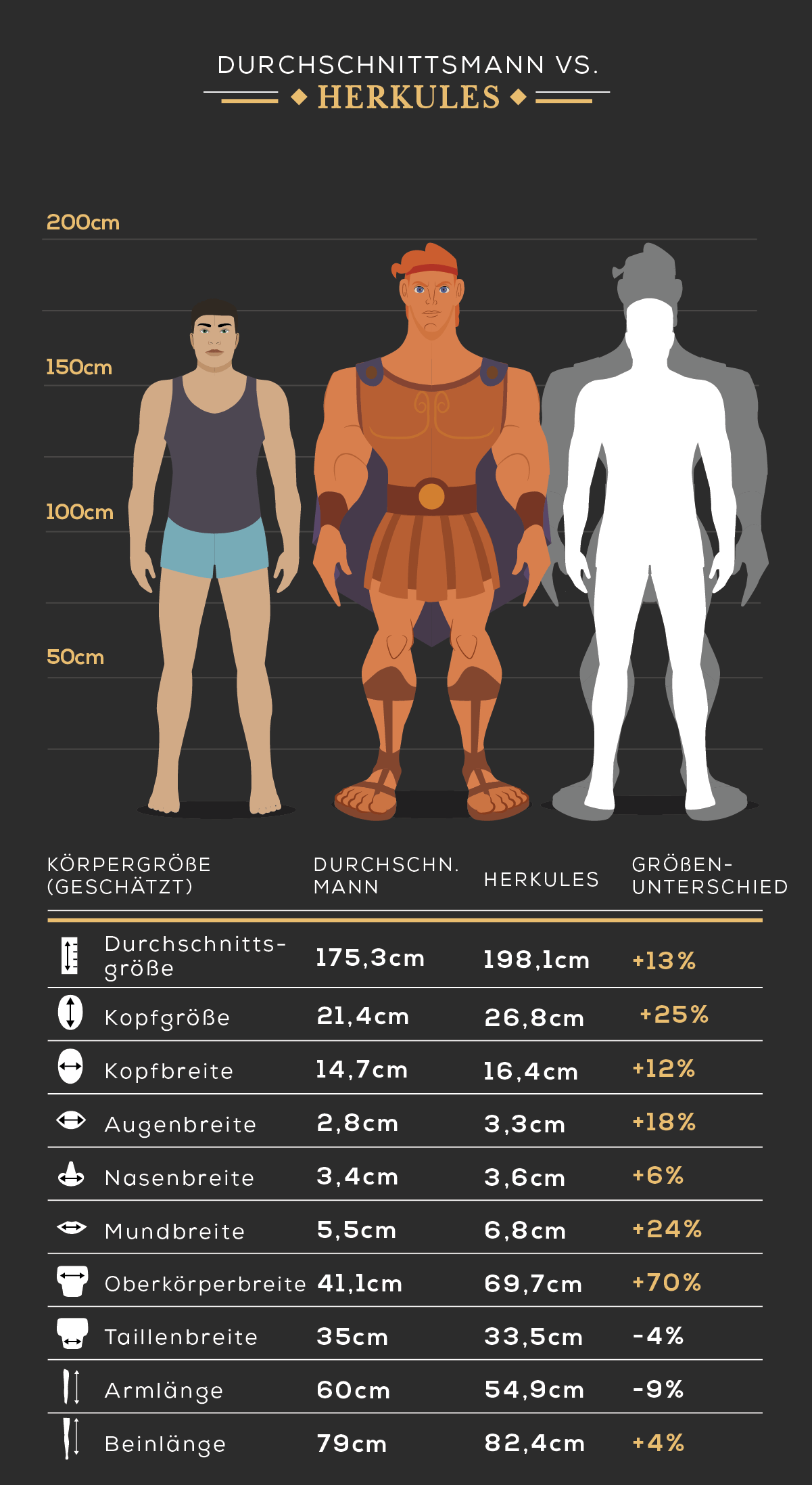 Körpergröße des Durchschnittsmann vs. Maui