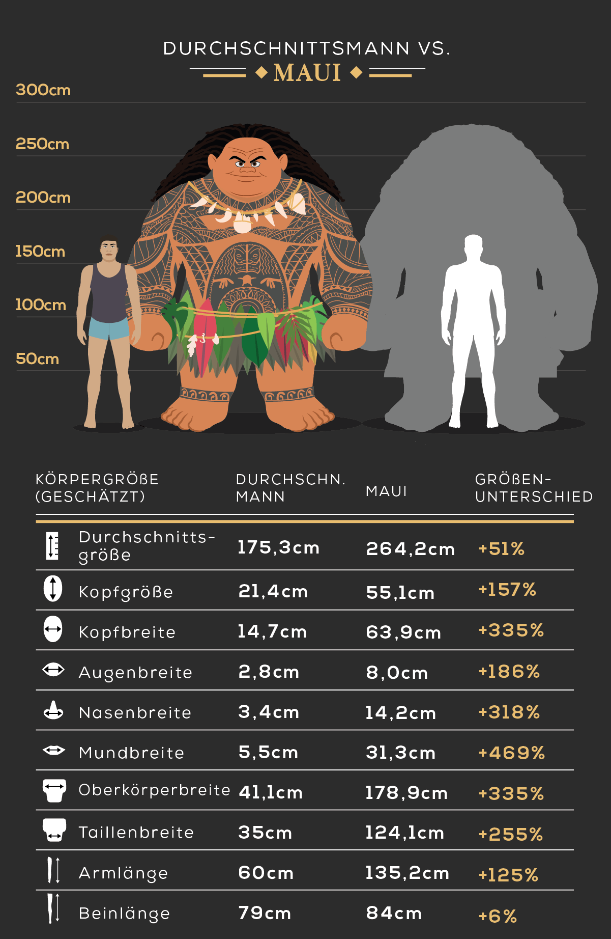 Körpergröße der Disney Figuren vs. Durchschnittsperson im Vergleich