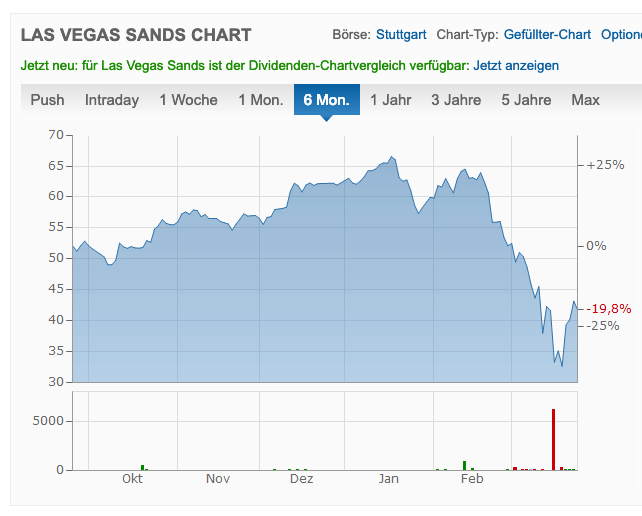 Las Vegas Sands Aktie Las Vegas Sands Aktie