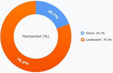 Anteil des Online Glücksspiels am gesamten 
                                                        Glücksspielmarkt in der EU
