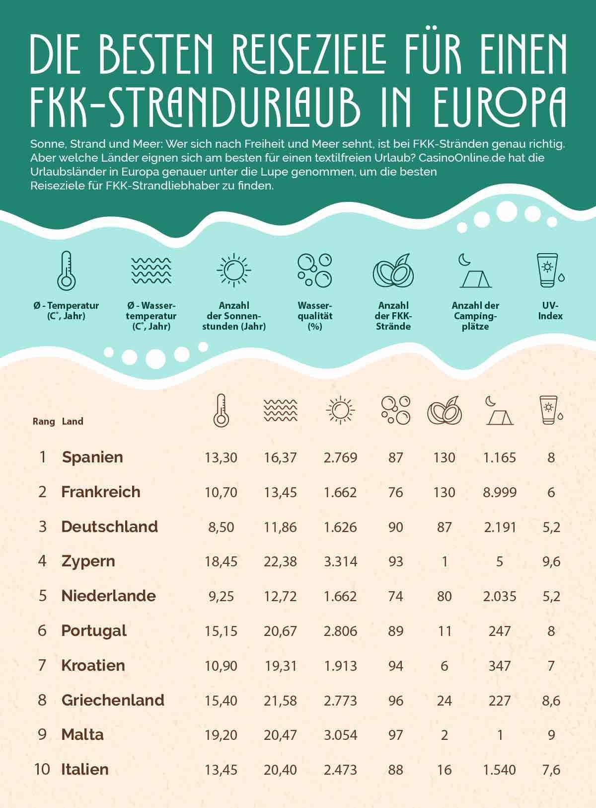 Die besten FKK Strände in Europa