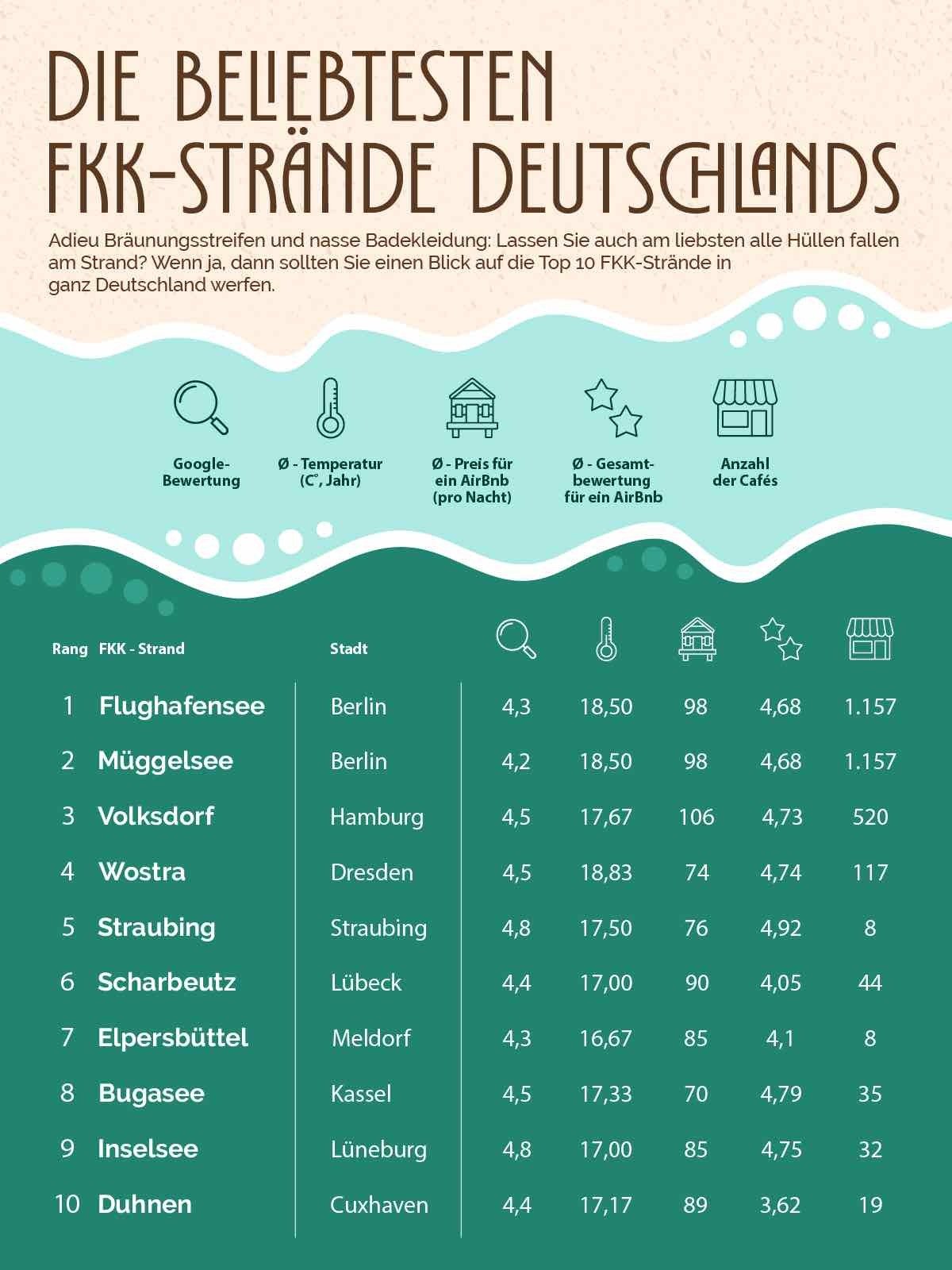 Die besten FKK Strände in Deutschland