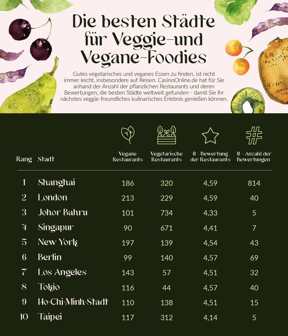 Die besten Städte für Vegane- und Vegetarische-Foodies