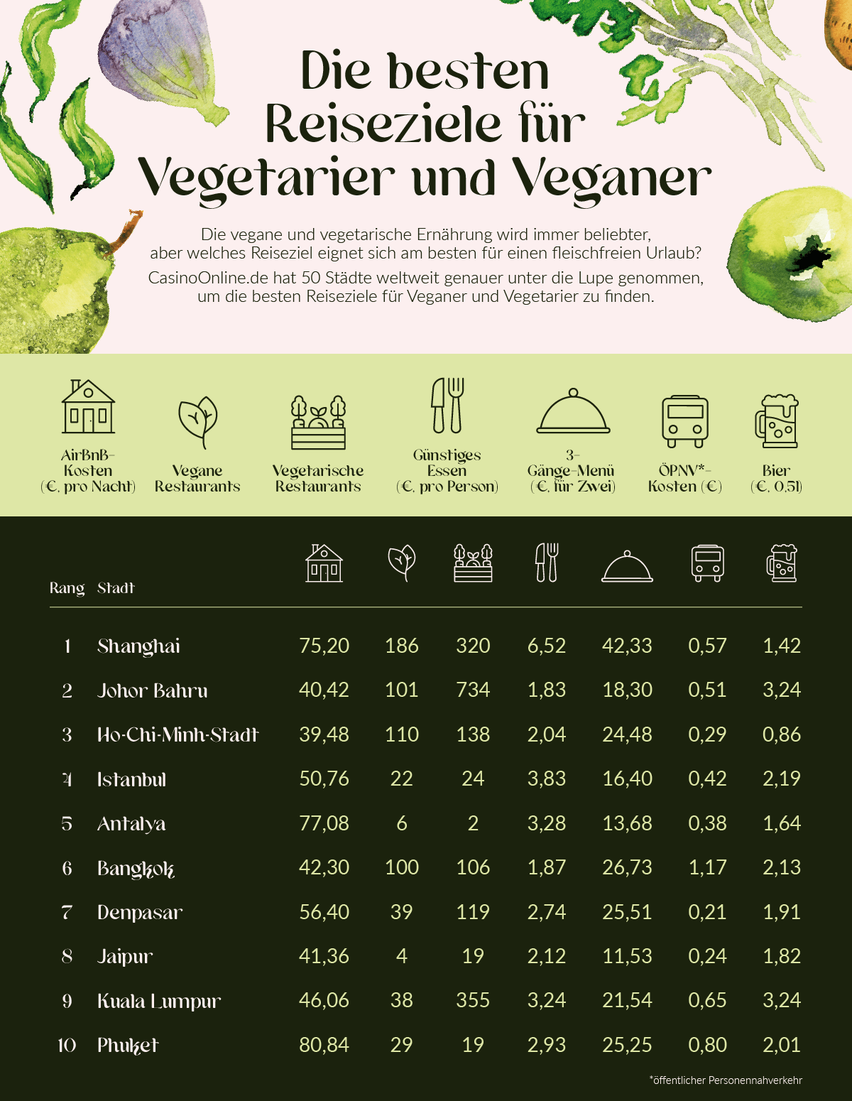 Die besten Reiseziele für Vegetarier und Veganer