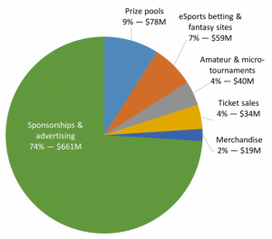eSports Markt 2016