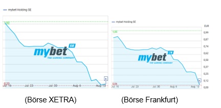 Aktuelle Börsenkurse