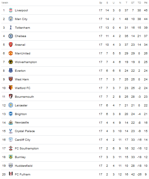 Premier League Tabelle 19.12.2018